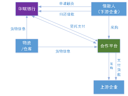 1634551726217182.png 109、上海华瑞银行:助力产业链转型升级,服务小微企业实体经济----华瑞银行“瑞e仓”产品270.png