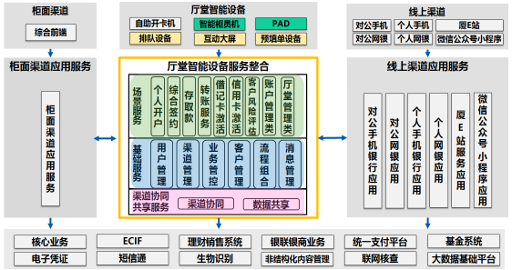 1634642222800882.png 130、厦门银行:厅堂运营智能化项目943.png