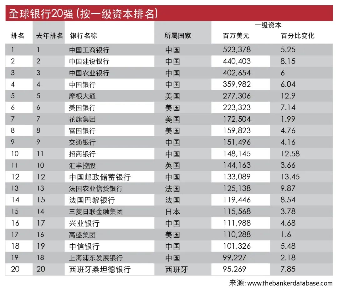 2024全球银行1000强综合表现：招行、建行、工行、中行、农行排前五！_金科创新社