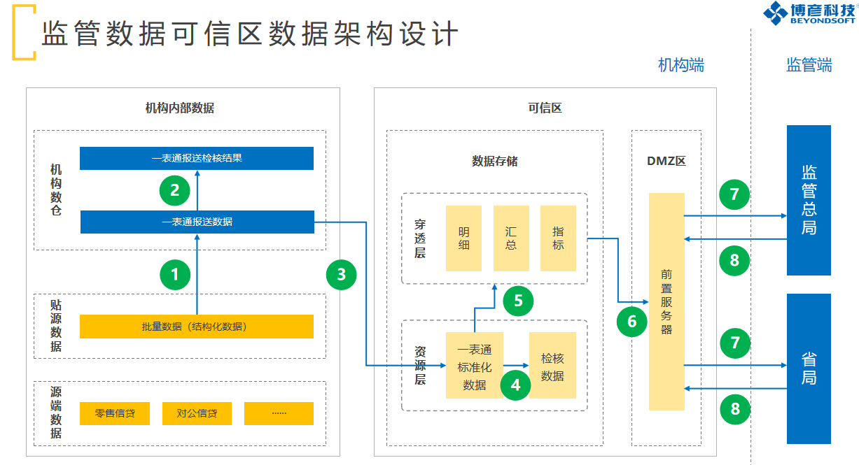 上海农商银行:银行“一表通”监管数据可信引擎区_金科创新社